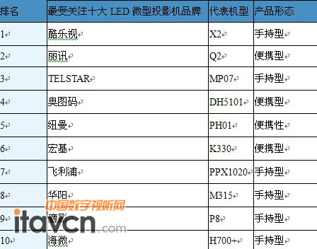 2012ڶЇ΢ͶӰCЈƷPעTOP10 