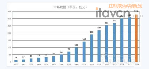 2000—2016(gu)(ni)LED@ʾ(yng)îa(chn)I(y)Ј(chng)Ҏ(gu)ģ